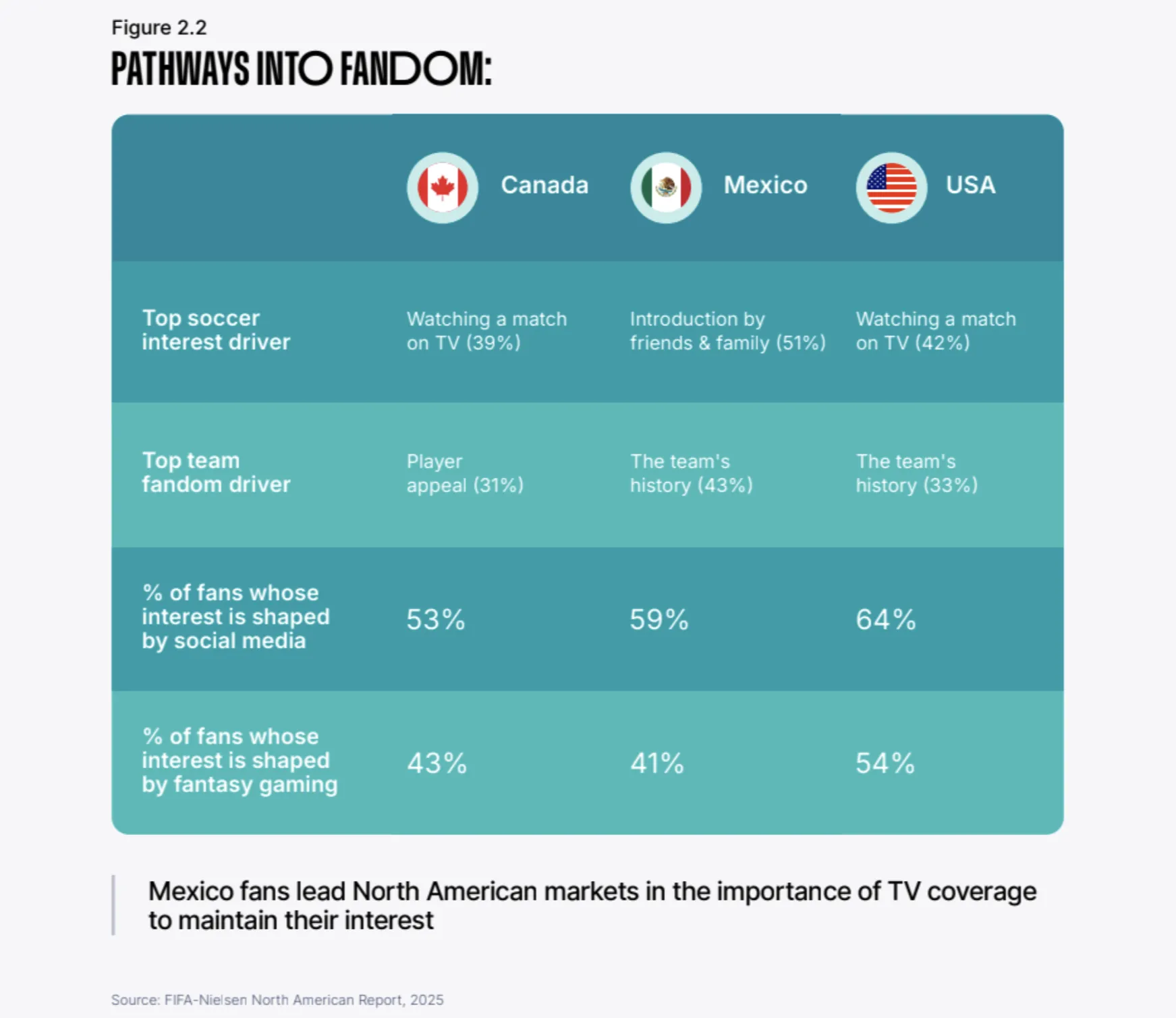 STORY ONLY Nielsen FIFA Soccer Study 2026 WEBP TD (Image courtesy Nielsen / FIFA, Graphic edited by The Desk)