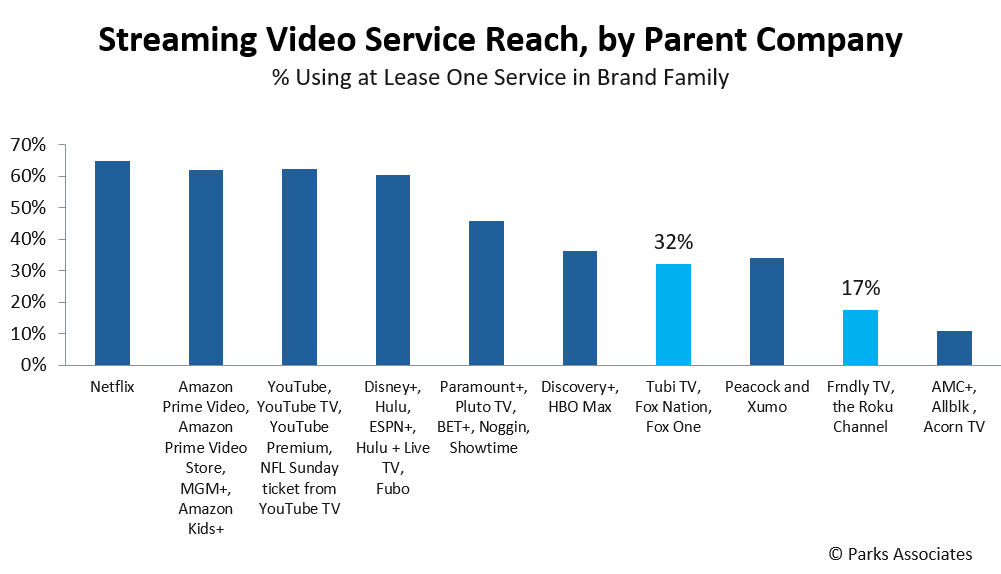 STORY ONLY Parks Associates Fox Roku Chart WEBP TD (Chart courtesy Parks Associates; click or tap image for full report)