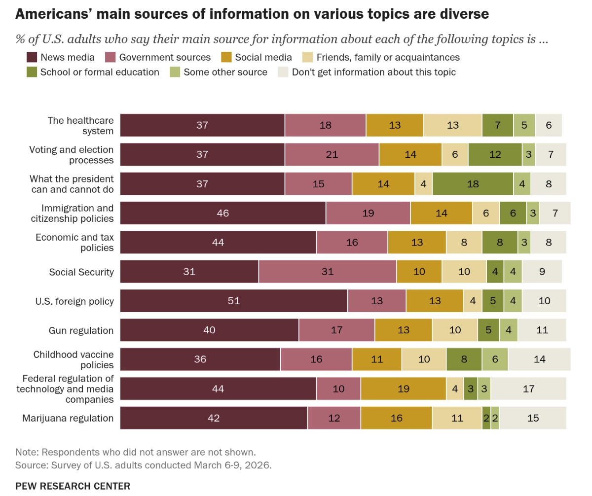 STORY ONLY Pew Research June 2026 Study WEBP TD Chart: Americans’ main sources of information on various topics are diverse