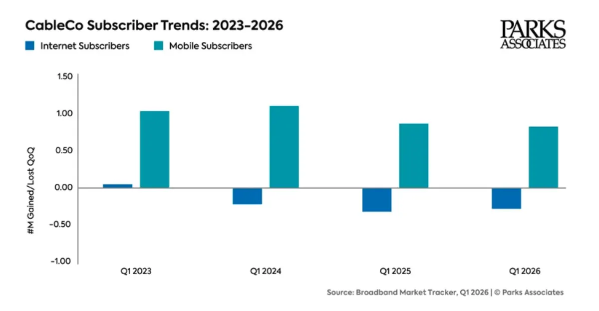 BLANK Parks Broadband Subscriber Trends Q1 2026 WEBP TD (Chart courtesy Parks Associates)