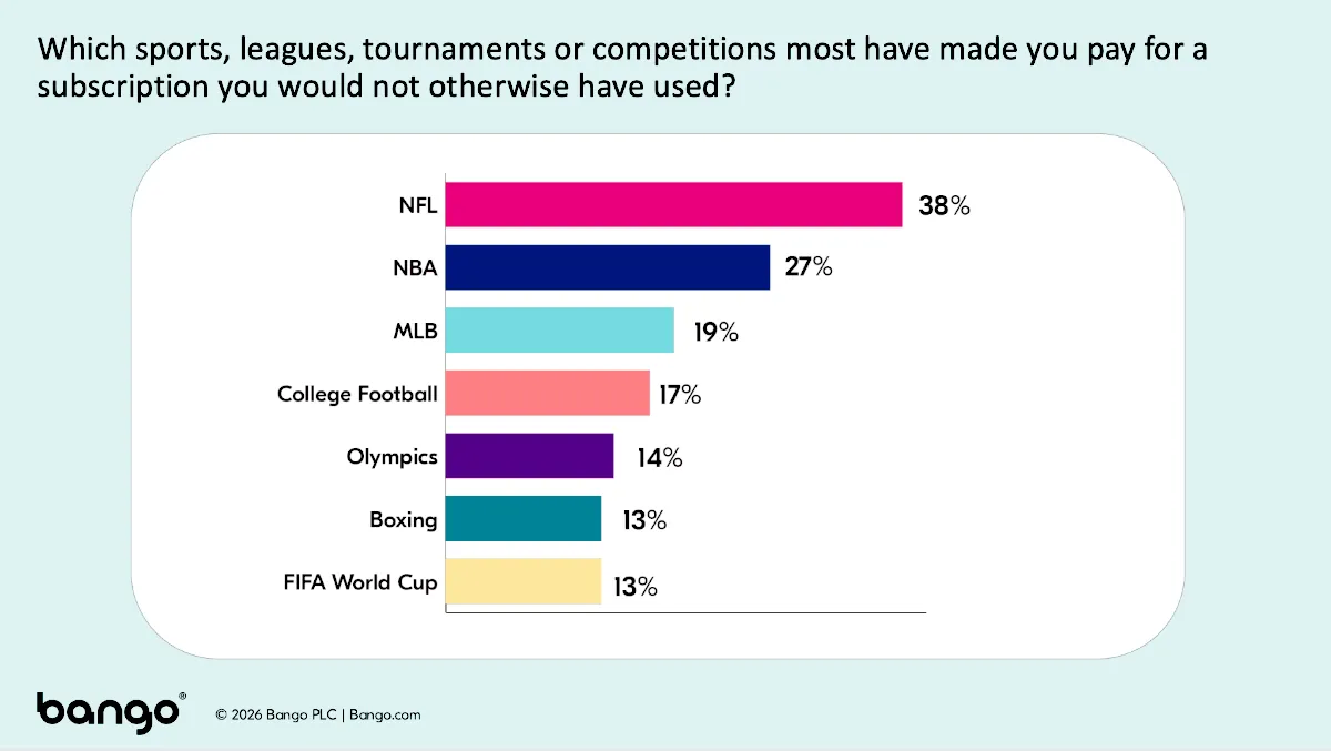 STORY ONLY Bango Chart Sports Streaming 2026 WEBP TD Sports streaming chart released by Bango.