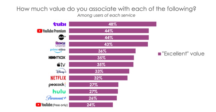 STORY ONLY Hub Entertainment Chart Streaming Value JPEG TD (Chart courtesy Hub Entertainment Research)