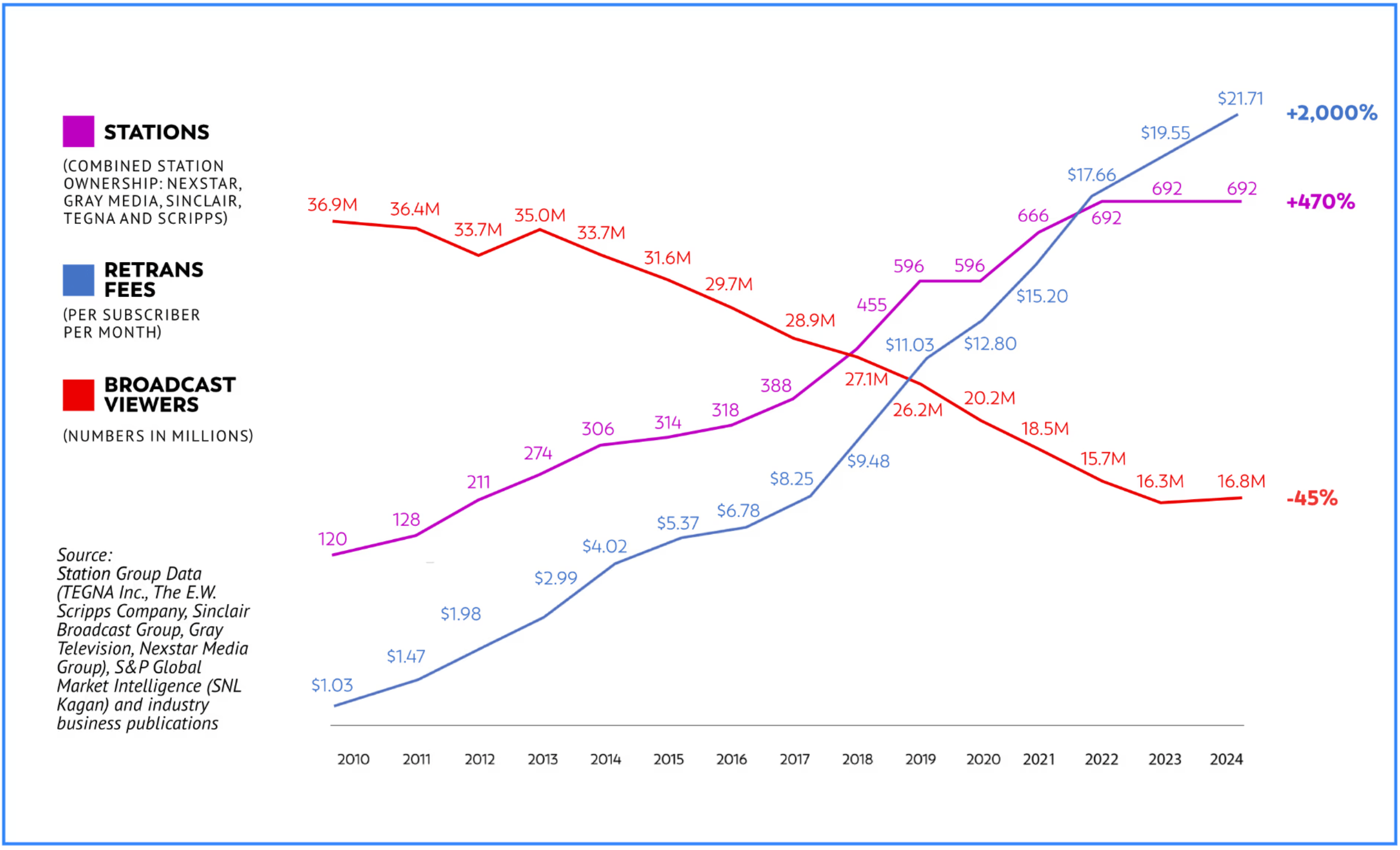 STORY ONLY Station Retrans Chart ATVA PNG TD (Chart courtesy American Television Alliance; data sourced within)