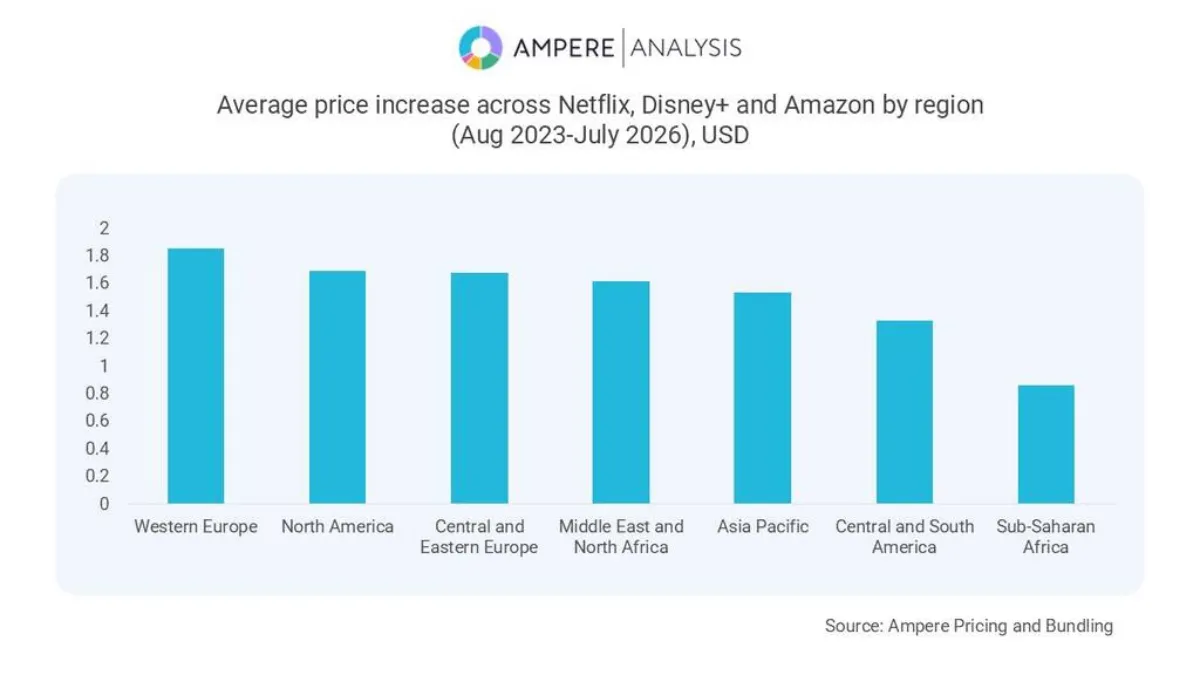 CHART Ampere Analysis Streaming Price Hikes WEBP TD (Chart courtesy Ampere Analysis, Graphic by The Desk)