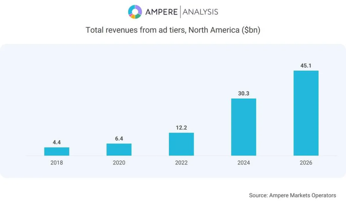 (Chart courtesy Ampere Analysis)