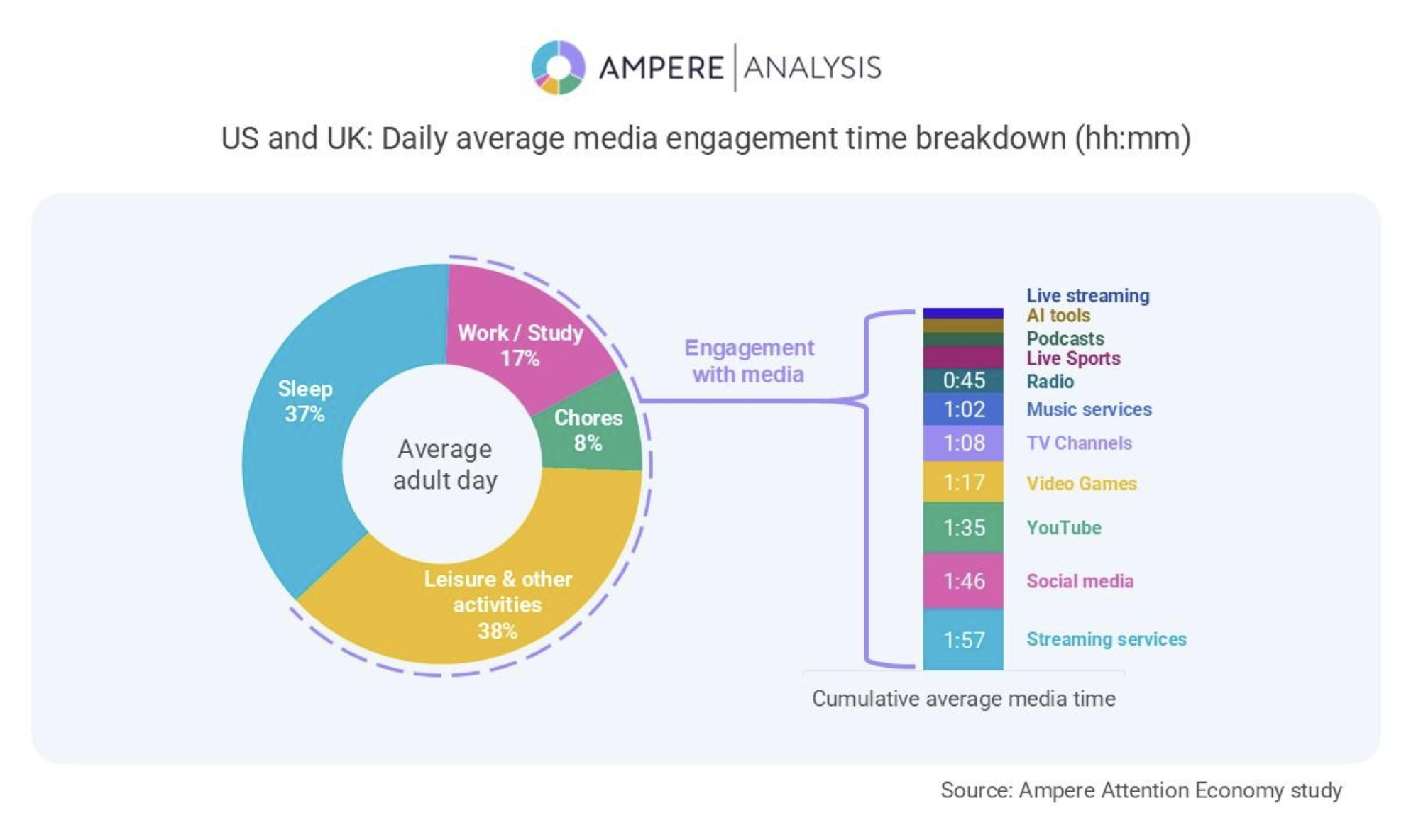 STORY ONLY Ampere Analysis Attention Economy Aug 2026 PNG TD (Chart courtesy Ampere Analysis)