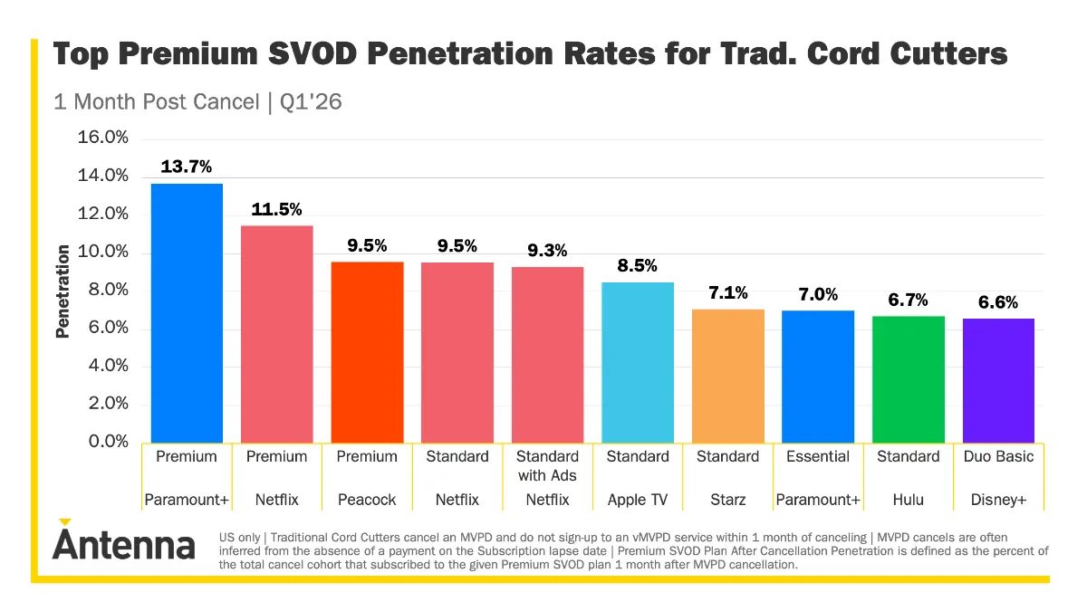 STORY ONLY Antenna Data Cord Cutters July 2026 WEBP TD story only antenna data cord cutters july 2026 webp td