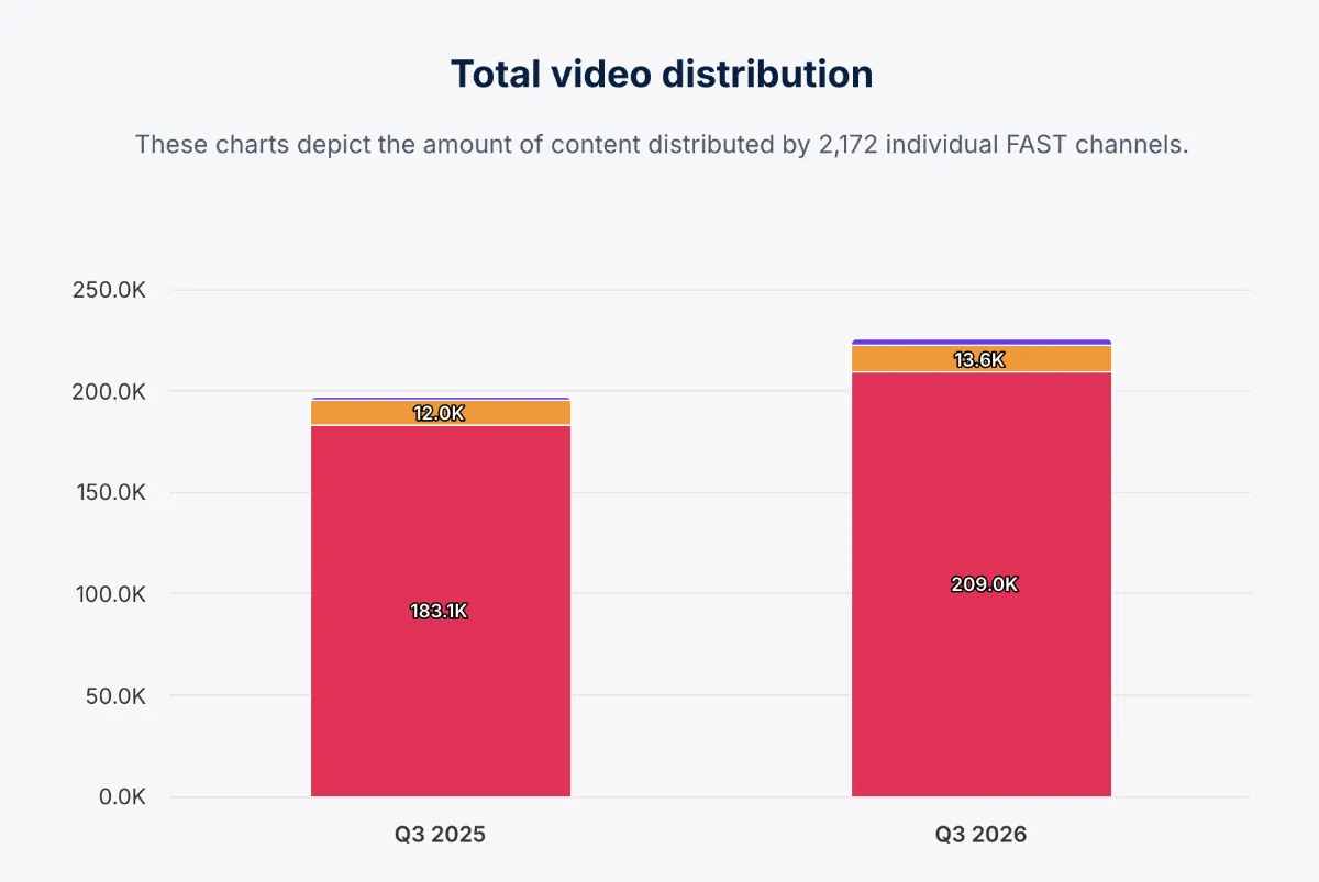 STORY ONLY CHART Gracenote Data Hub FAST Q3 2026 WEBP TD (Chart courtesy Gracenote Data Hub)