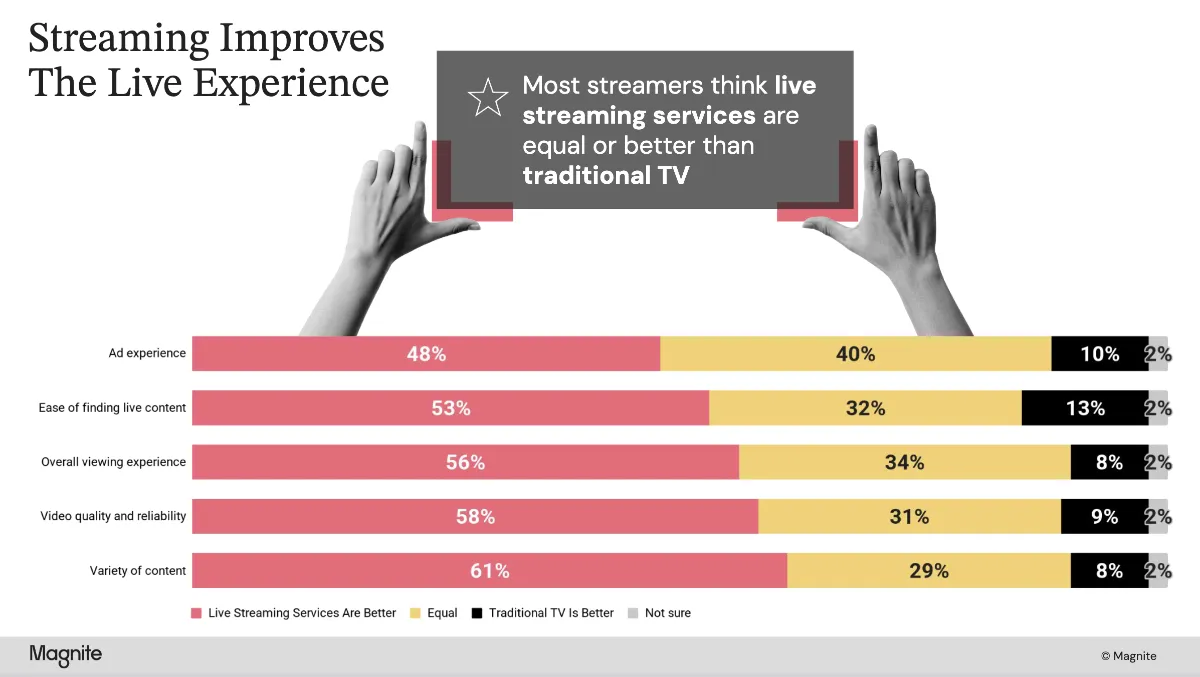 STORY ONLY Magnite Chart Streaming Experience Q3 2026 WEBP TD (Chart courtesy Magnite, Graphic edited by The Desk)