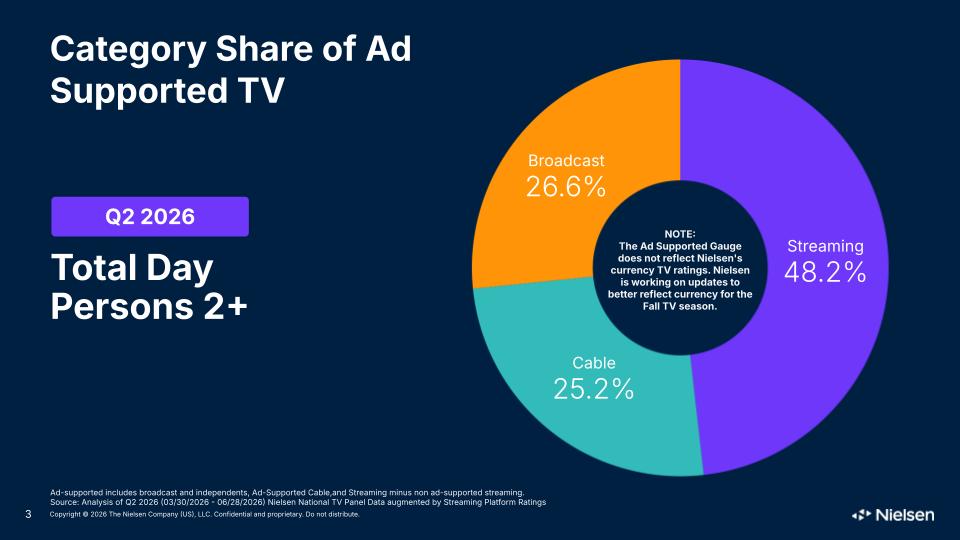 STORY ONLY Nielsen Q2 Ad Supported Gauge JPEG TD (Image courtesy Nielsen)