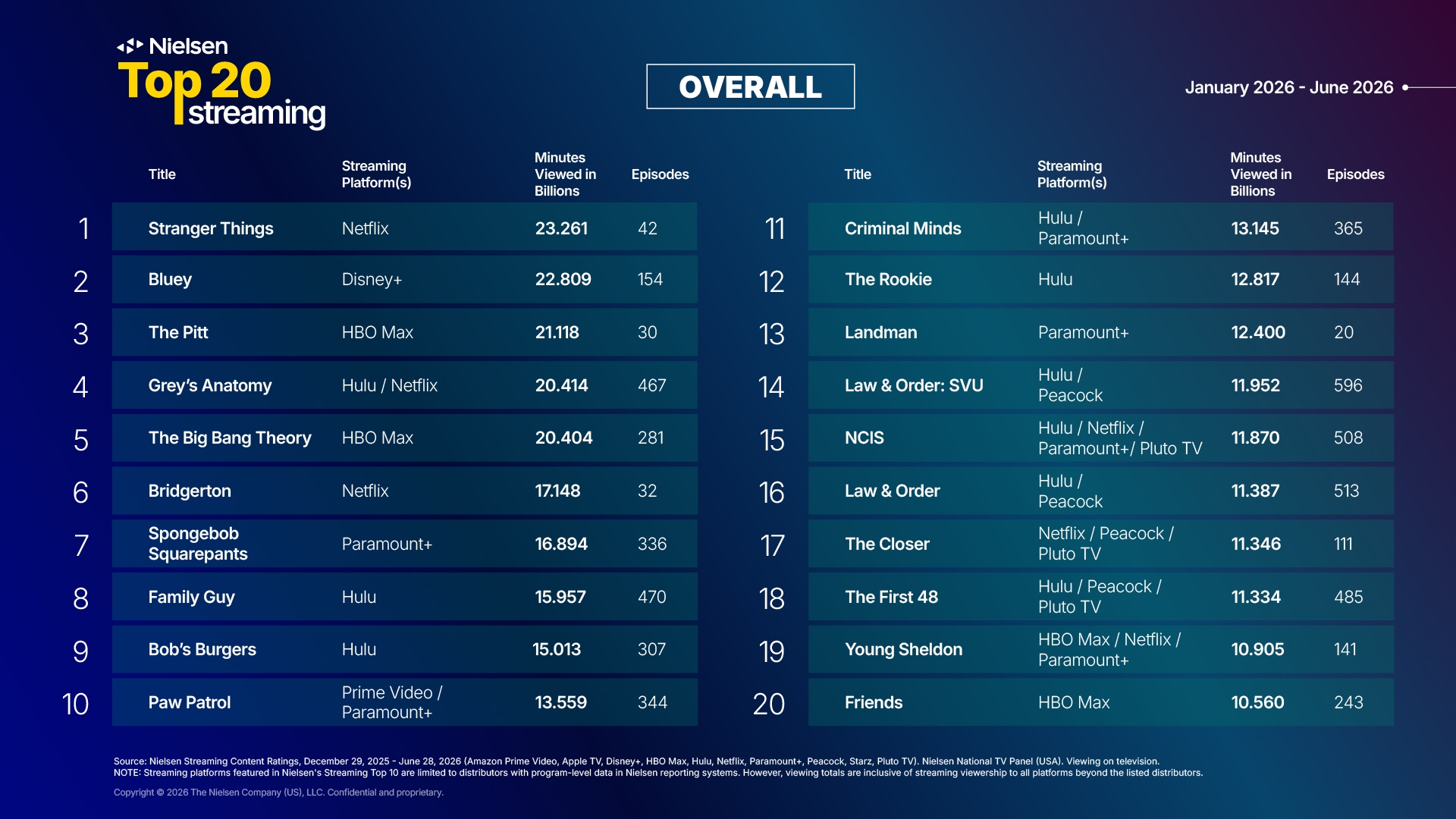 STORY ONLY Nielsen Streaming Ranker H1 2026 JPG THD (Chart courtesy Nielsen)
