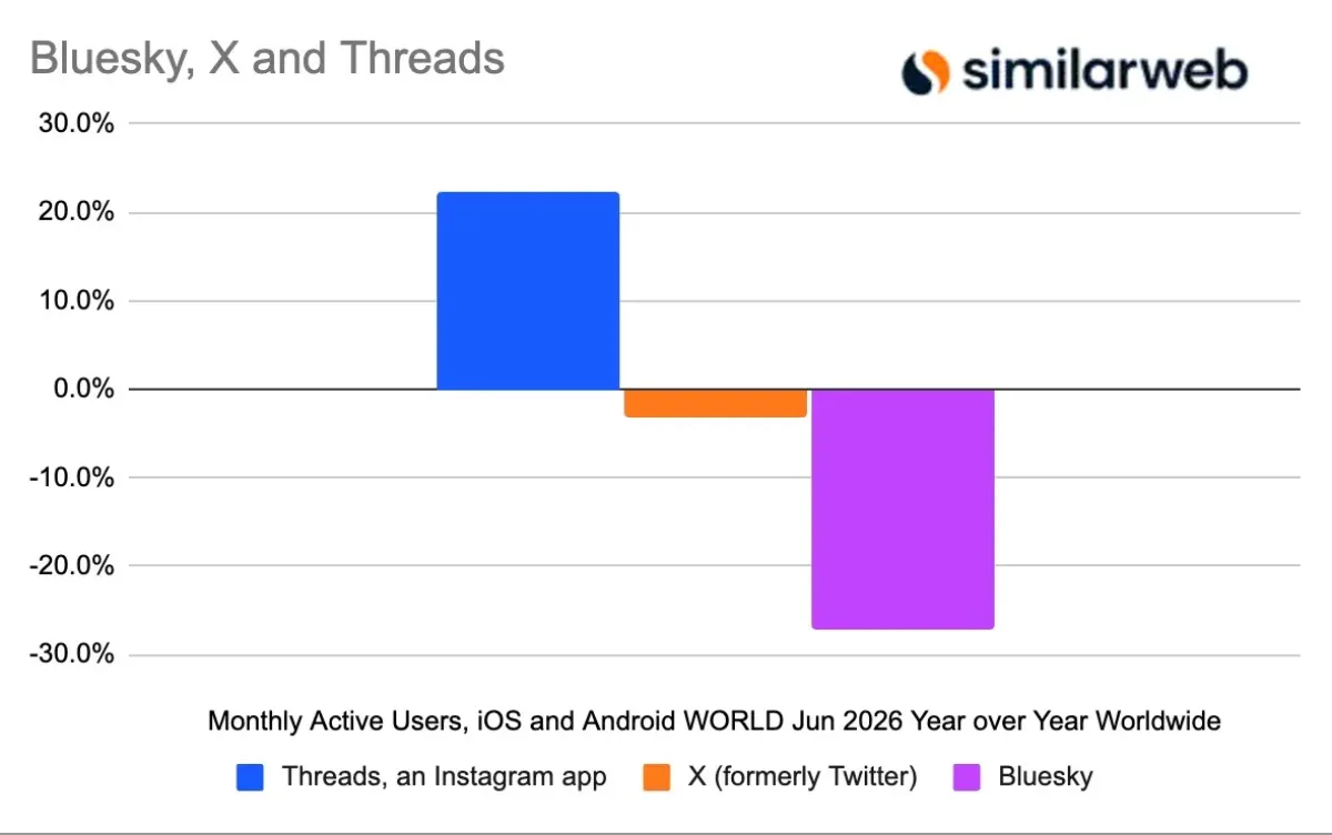 STORY ONLY SimilarWeb Chart Bluesky Threads WEBP TD story only similarweb chart bluesky threads webp td