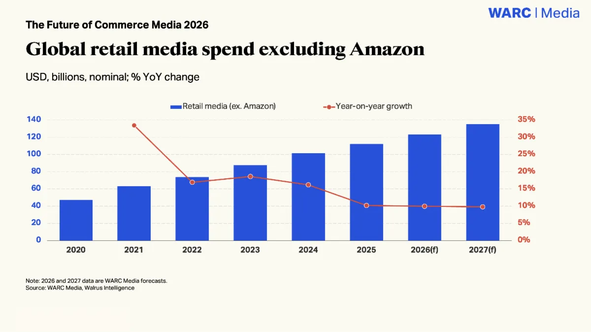 STORY ONLY Warc Media Global Retail WEBP TD story only warc media global retail webp td
