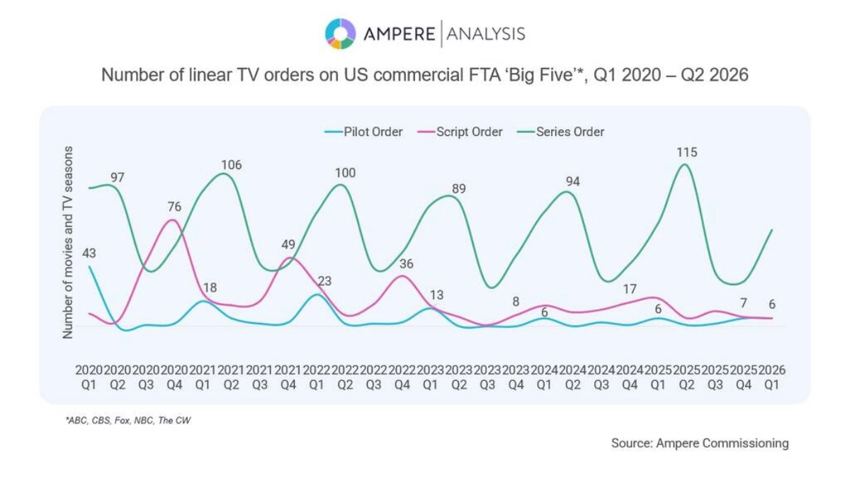 Chart from Ampere Analysis