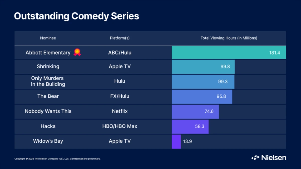 BLANK Comedy Series Nielsen 2026 WEBP TD (Chart courtesy Nielsen/Gracenote, Graphic by The Desk)