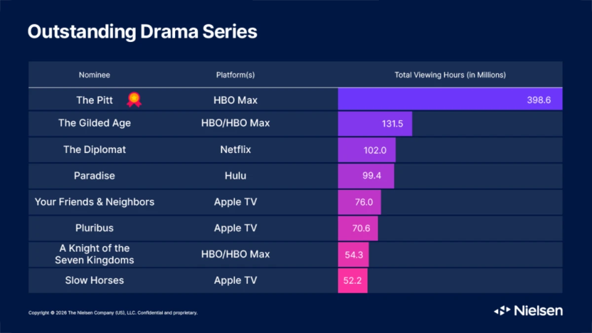BLANK Drama Series Nielsen 2026 WEBP TD (Chart courtesy Nielsen/Gracenote, Graphic by The Desk)
