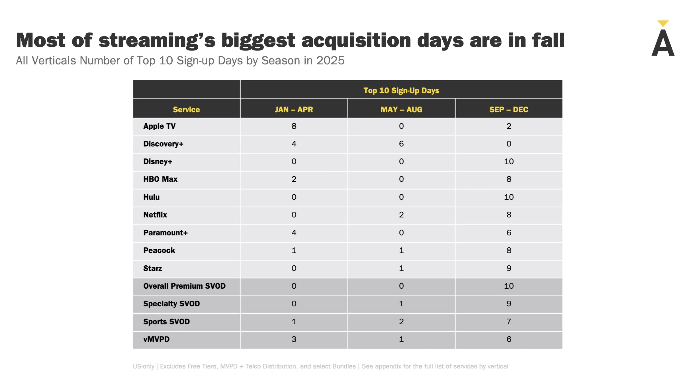 STORY ONLY CHART 2 Antenna Fall Streaming Lift WEBP TD (Chart courtesy Antenna, Graphic edited by The Desk)