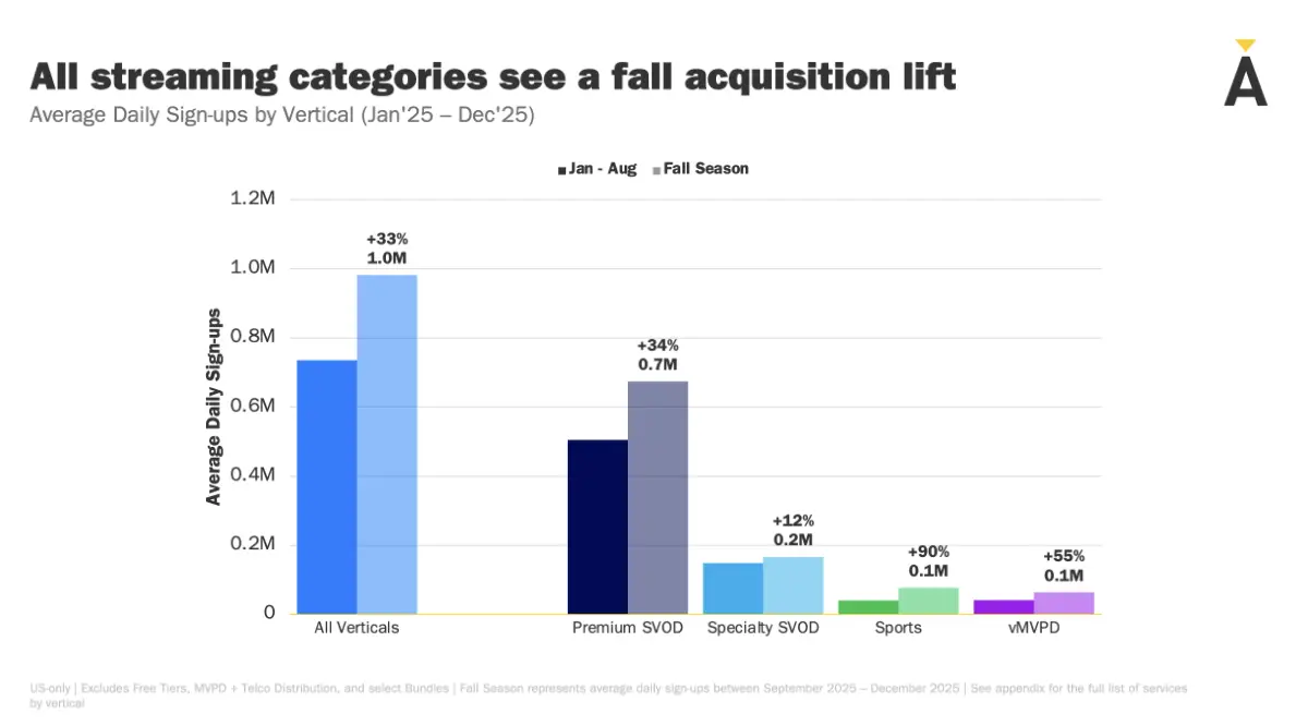 STORY ONLY CHART Antenna Fall Streaming Lift WEBP TD (Chart courtesy Antenna, Graphic edited by The Desk)