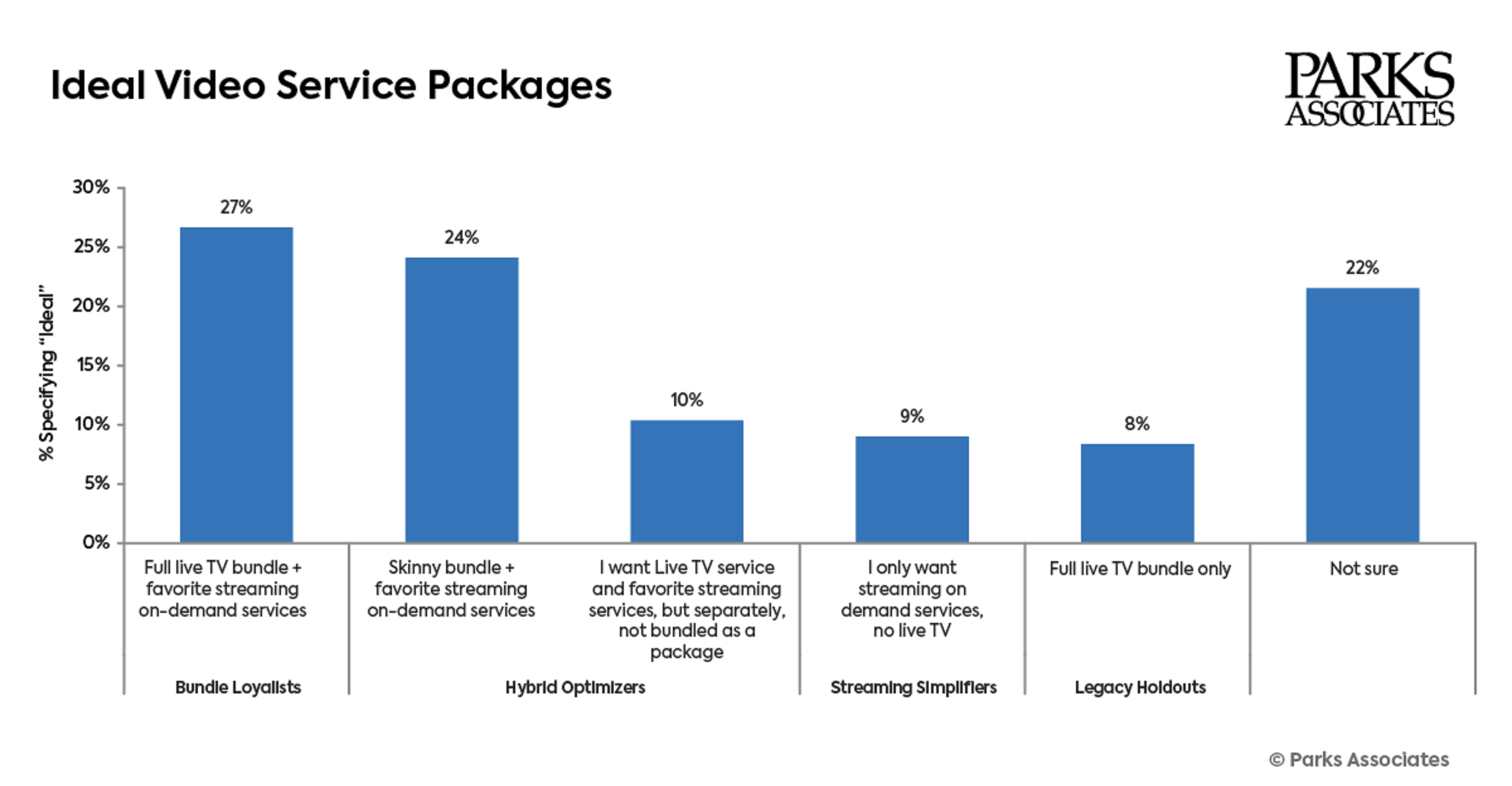 STORY ONLY Parks Associates Chart Streaming TV PNG TD (Chart courtesy Parks Associates)