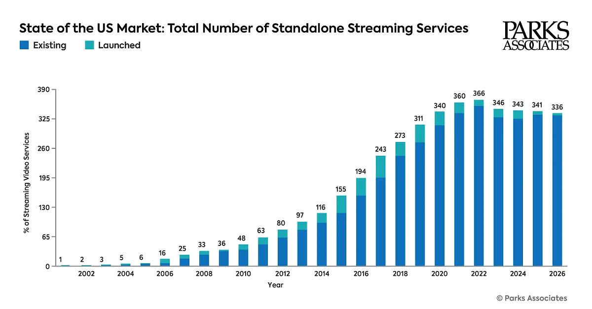 (Chart courtesy Parks Associates, Graphic by The Desk)