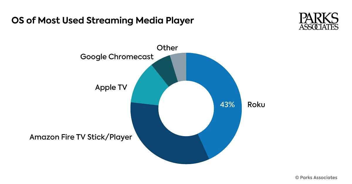 STORY ONLY Parks Data Roku Share May 2026 WEBP TD (Chart courtesy Parks Associates)