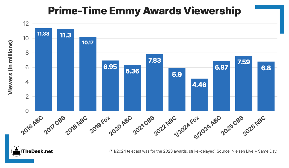 STORY ONLY Chart Prime Time Emmy Awards Viewership PNG TD Chart of prime-time Emmy Awards viewership from 2016 to 2026.