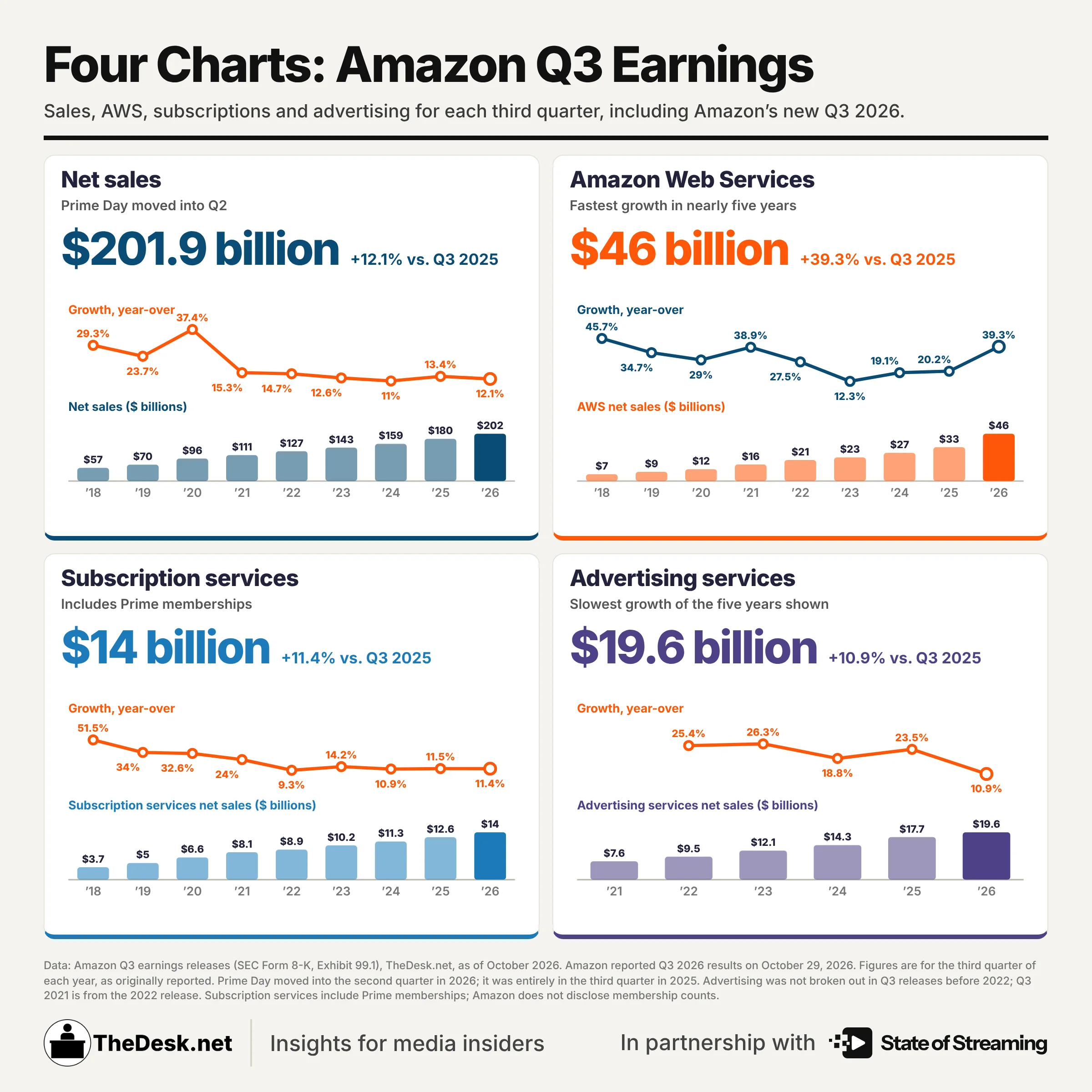 STORY ONLY INFOG Amazon Q3 2026 Four Charts webp TD (Infographic by Matthew Keys for The Desk)