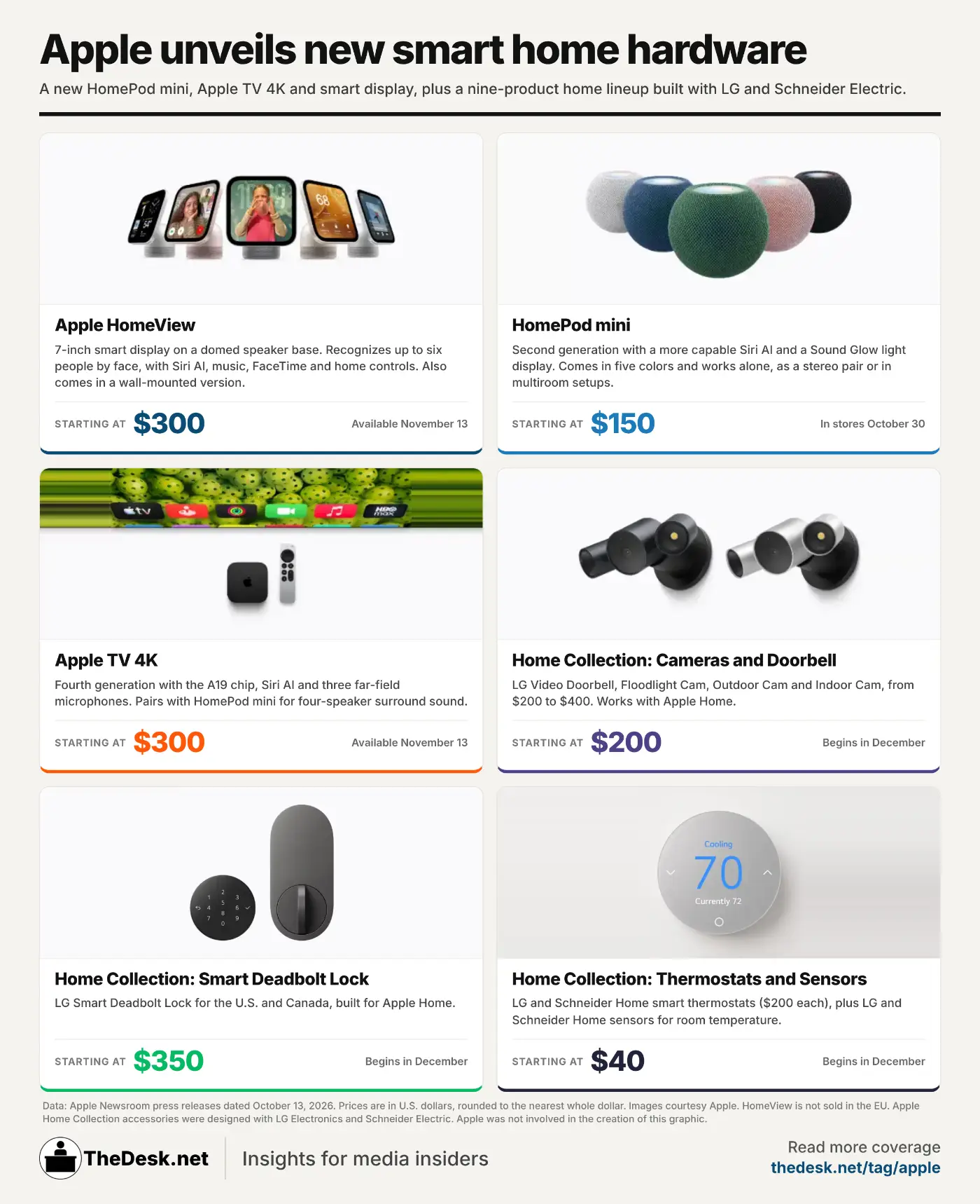STORY ONLY INFOG Apple Smart Home Gadgets Apple TV 4K WEBP TD A look at new smart home devices released by Apple in October 2026. (Photos courtesy Apple; infographic by Matthew Keys for The Desk)