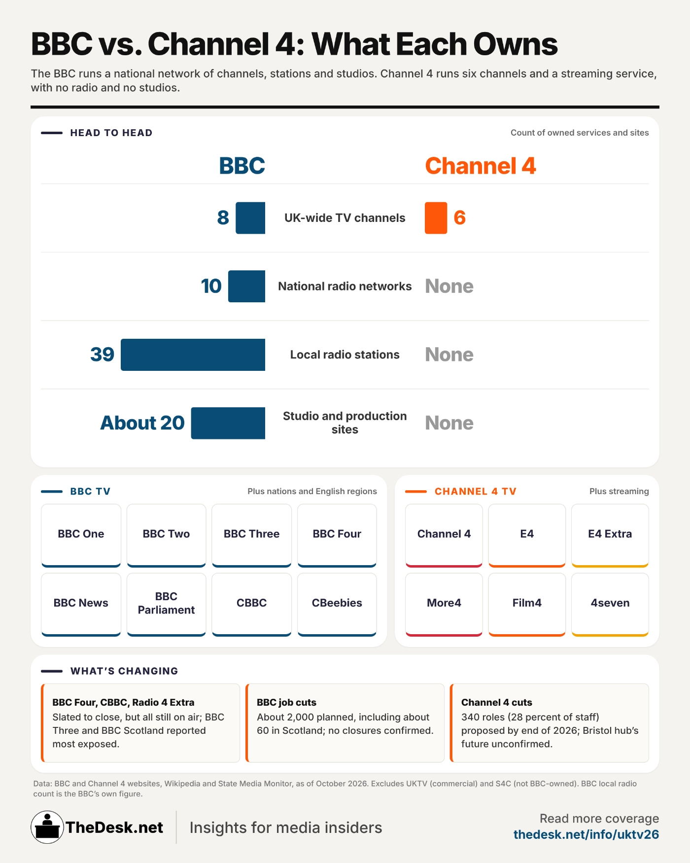 A look at the assets owned by the BBC and Channel 4 in the United Kingdom. (Infographic by Matthew Keys for The Desk)
