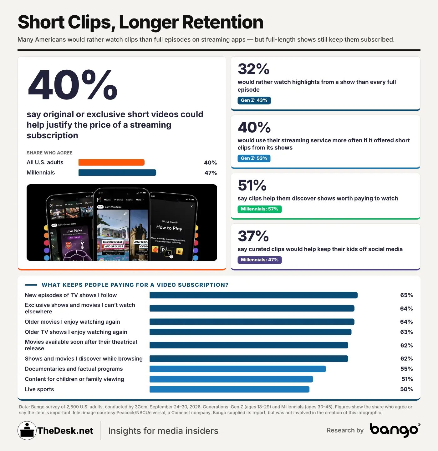 Clips and highlights can be a powerful way to attract and retain video subscribers, according to data from Bango. (Infographic by Matthew Keys for The Desk)