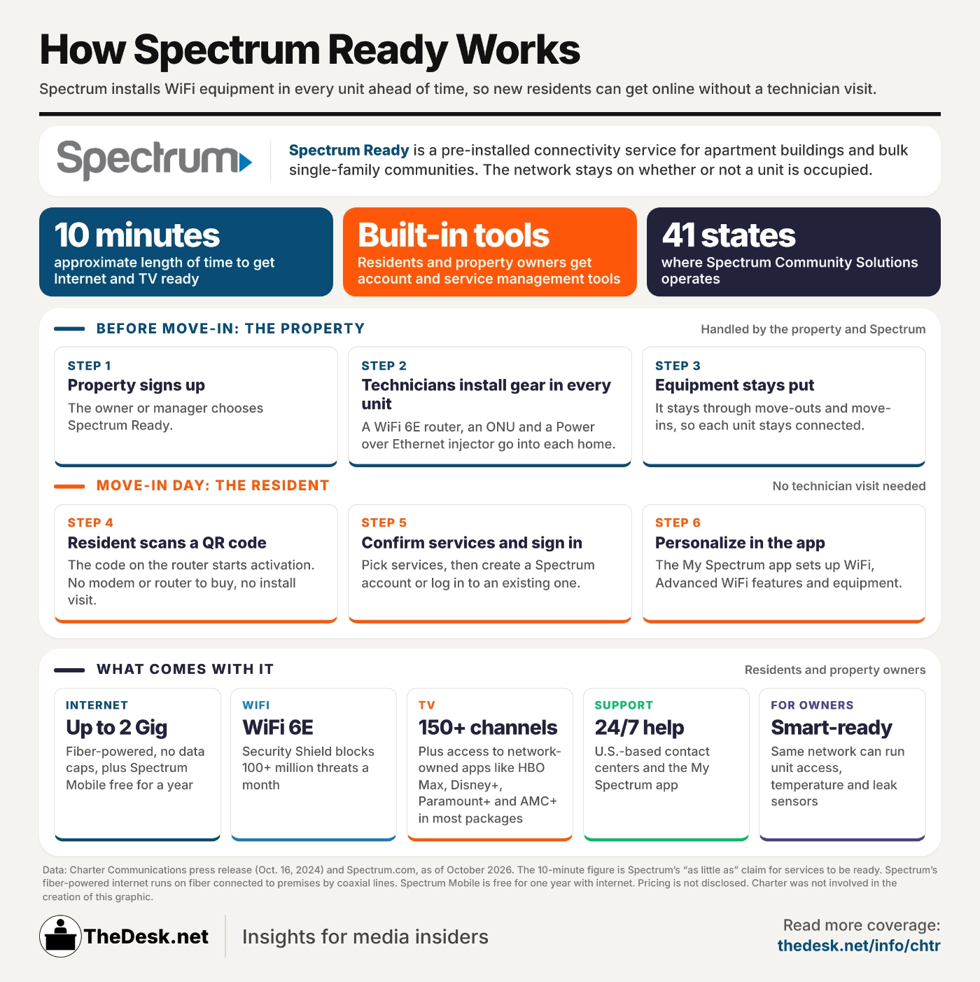 Infographic explaining how Charter's Spectrum Ready works for property managers and residents alike.