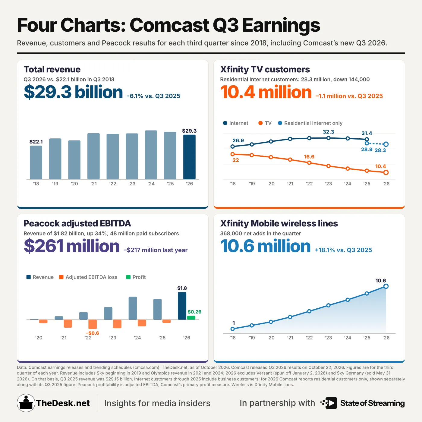 STORY ONLY INFOG Comcast Four Charts Q3 2026 WEBP TD (Infographic by Matthew Keys for The Desk and State of Streaming)