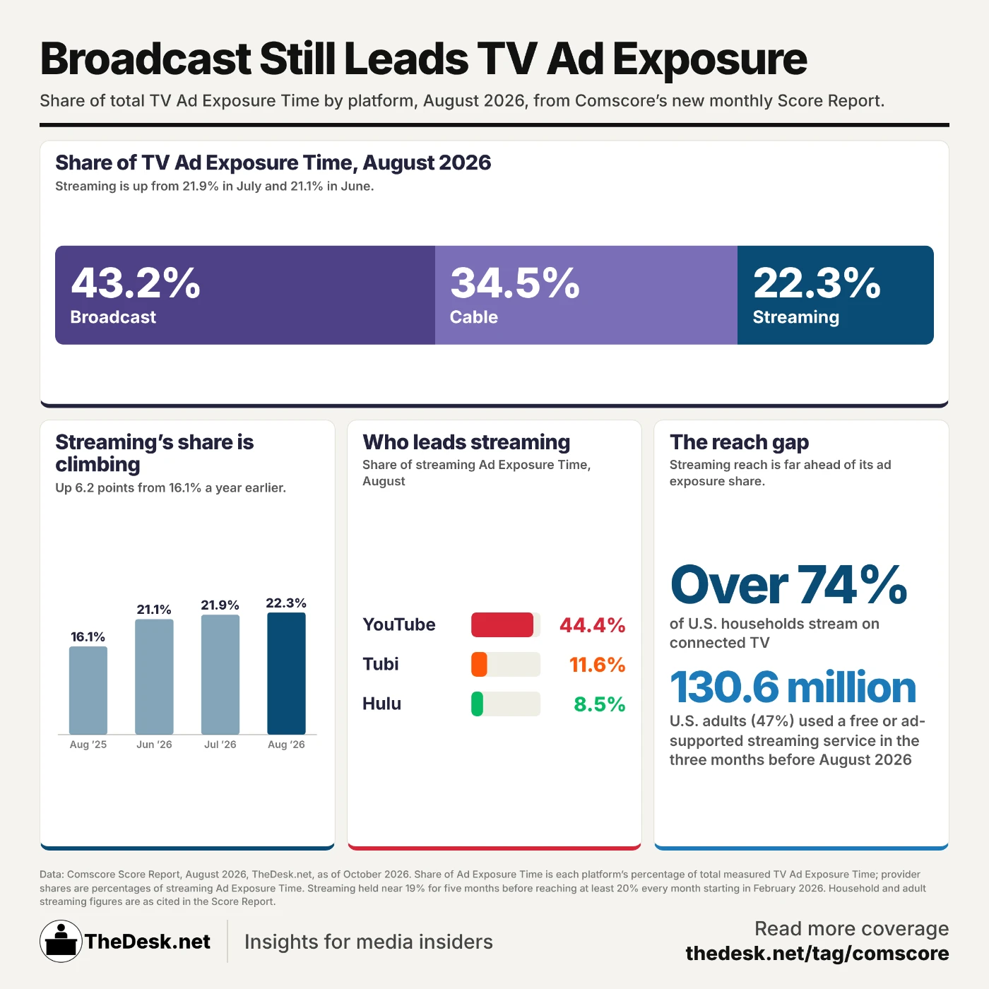STORY ONLY INFOG Comscore The Score Report August WEBP TD Comscore's new "The Score Report" tracks advertising exposure across broadcast, cable and streaming TV platforms. (Infographic by Matthew Keys for The Desk)