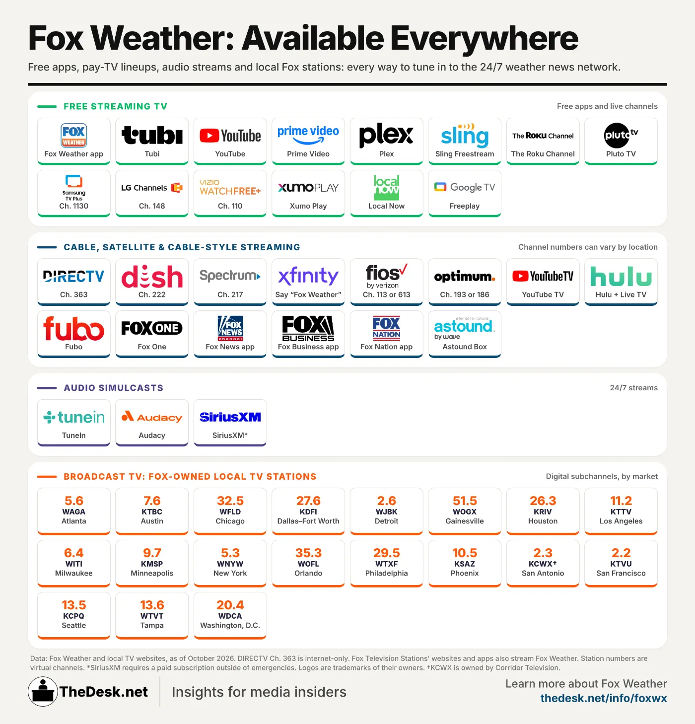 STORY ONLY INFOG Fox Weather Available Everywhere WEBP TD v2 Fox Weather is widely available on free and premium streaming video platforms, cable and satellite services, broadcast TV and audio platforms. (Infographic by Matthew Keys for The Desk)