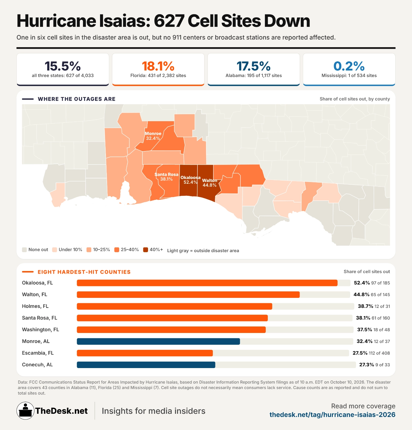 STORY ONLY INFOG Hurricane Isaias Cell Tower Report 2026-10-10 WEBP TD More than 600 cell phone network towers were down after Hurricane Isaias made landfall on Friday; most of the outages were due to power-related issues, not damage. (Infographic by Matthew Keys for The Desk)