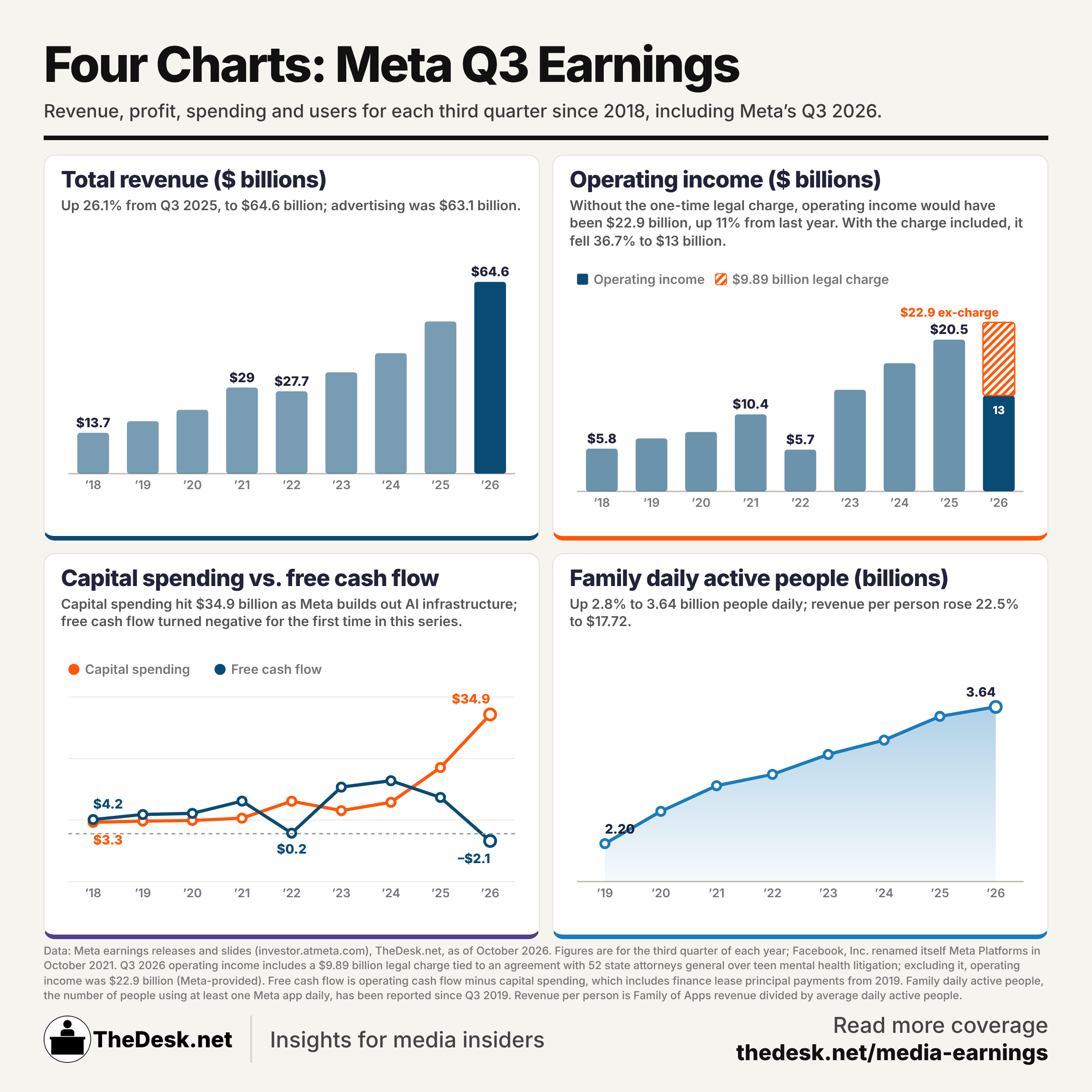 STORY ONLY INFOG Meta Platforms Q3 2026 Earnings PNG TD (Infographic by Matthew Keys for The Desk)