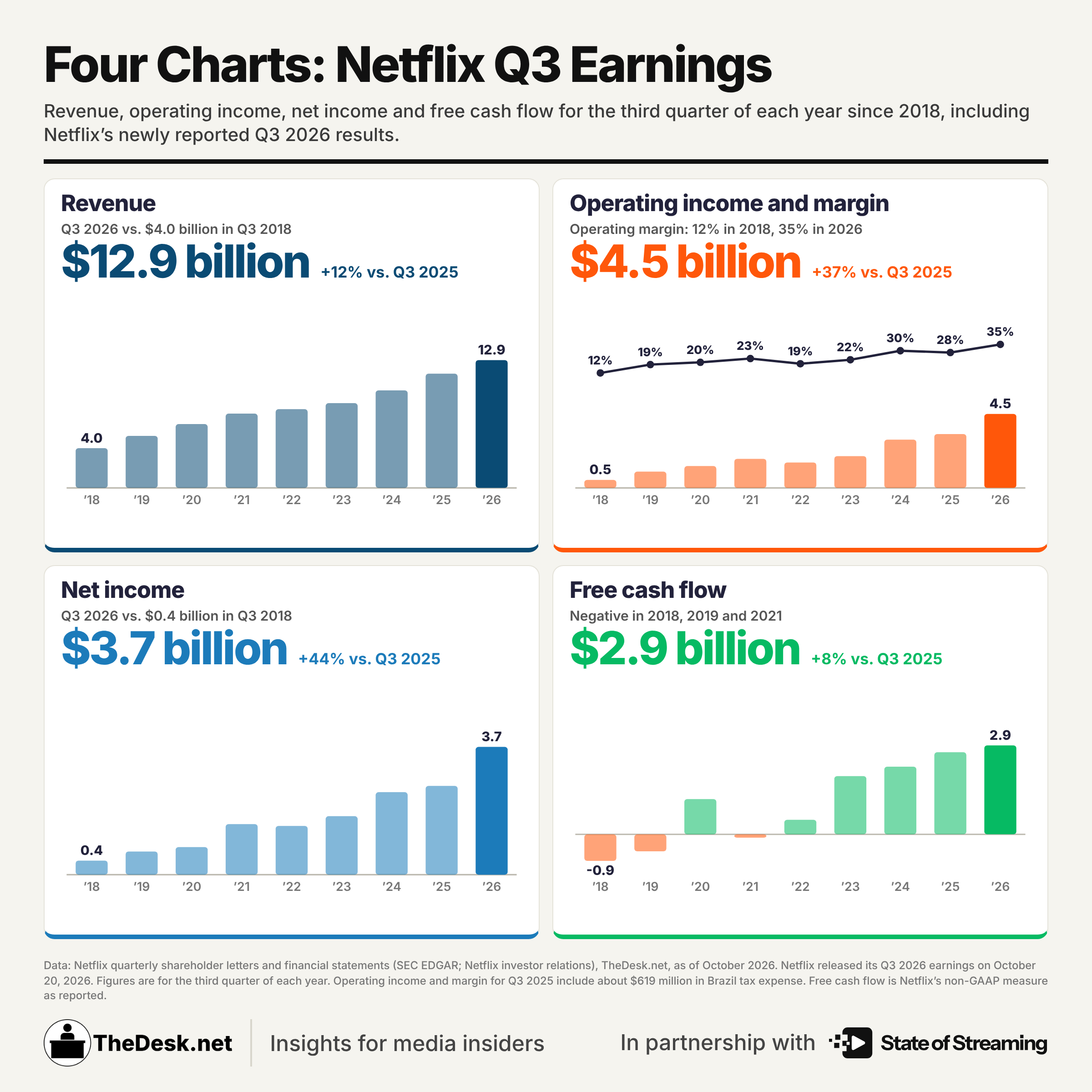 STORY ONLY INFOG Netflix Q3 (Infographic by Matthew Keys for The Desk and State of Streaming)
