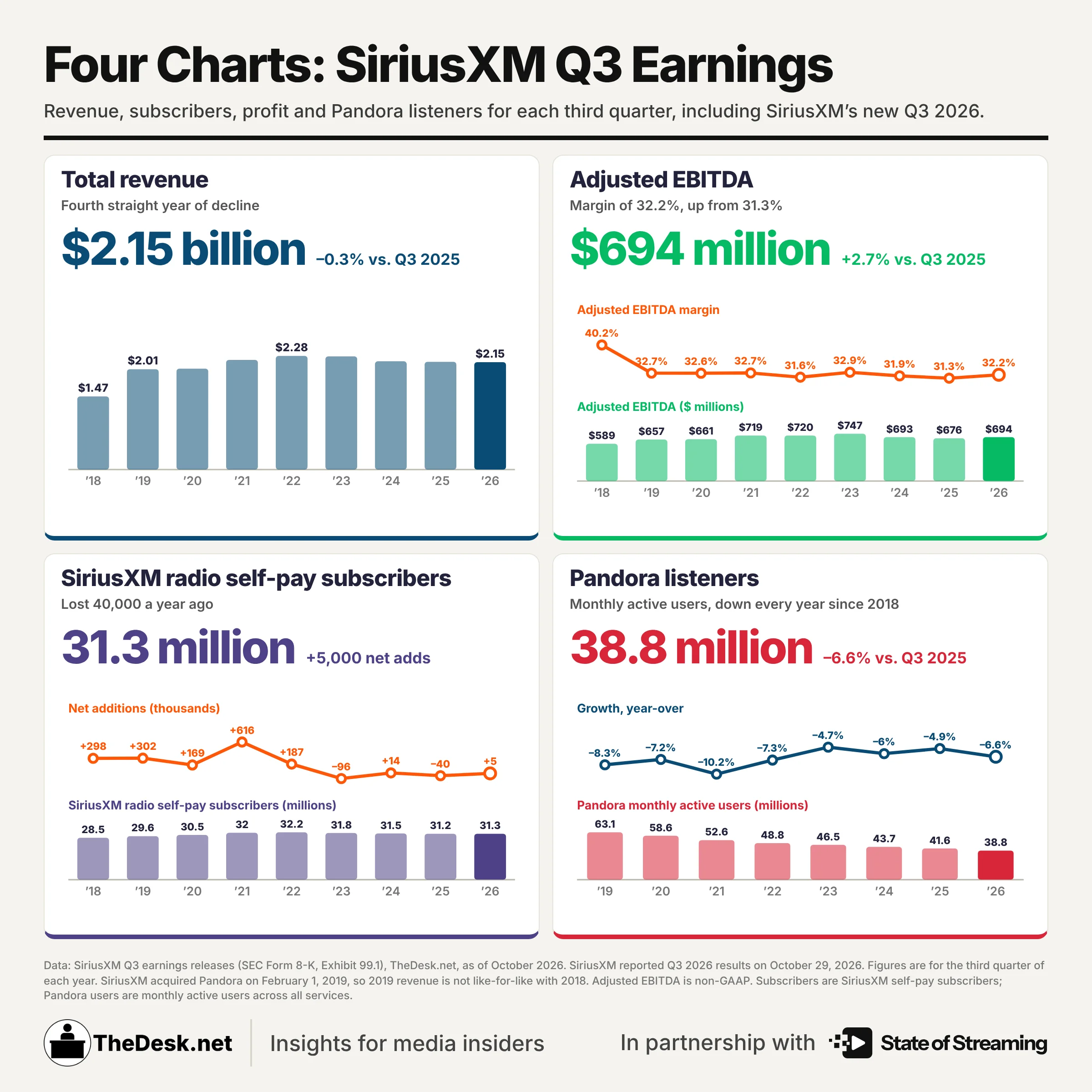 STORY ONLY INFOG SiriusXM Q3 2026 Four Charts webp TD (Infographic by Matthew Keys for The Desk)