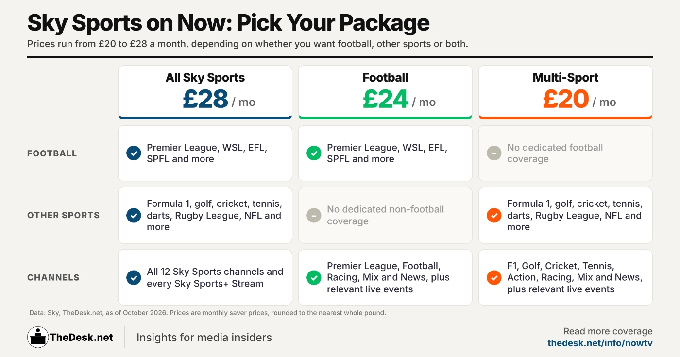 New streaming-only sports packages allow British fans to watch live games for as low as £20 per month. (Infographic by Matthew Keys for The Desk)