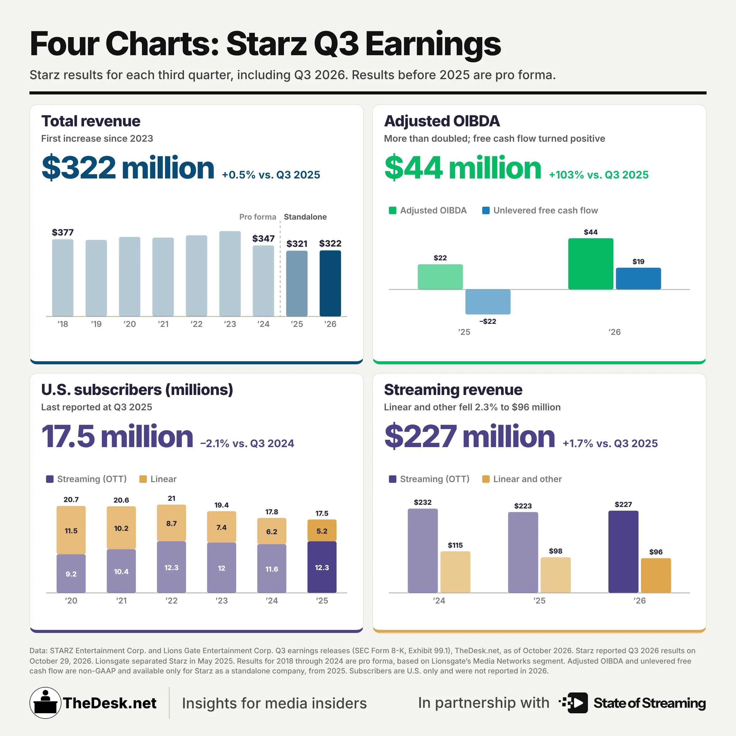 STORY ONLY INFOG Starz Q3 2026 Four Charts webp TD story only infog starz q3 2026 four charts webp td