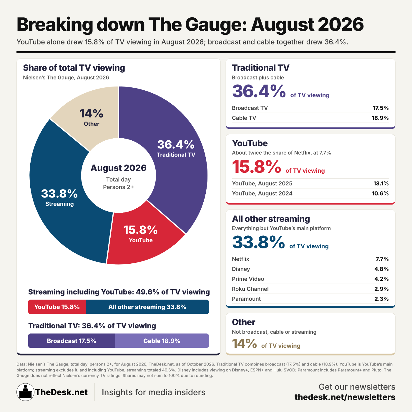 STORY ONLY INFOG The Gauge Nielsen PNG TD (Data from Nielsen's "The Gauge" report for August 2026, Infographic and data interpretation by Matthew Keys for The Desk)