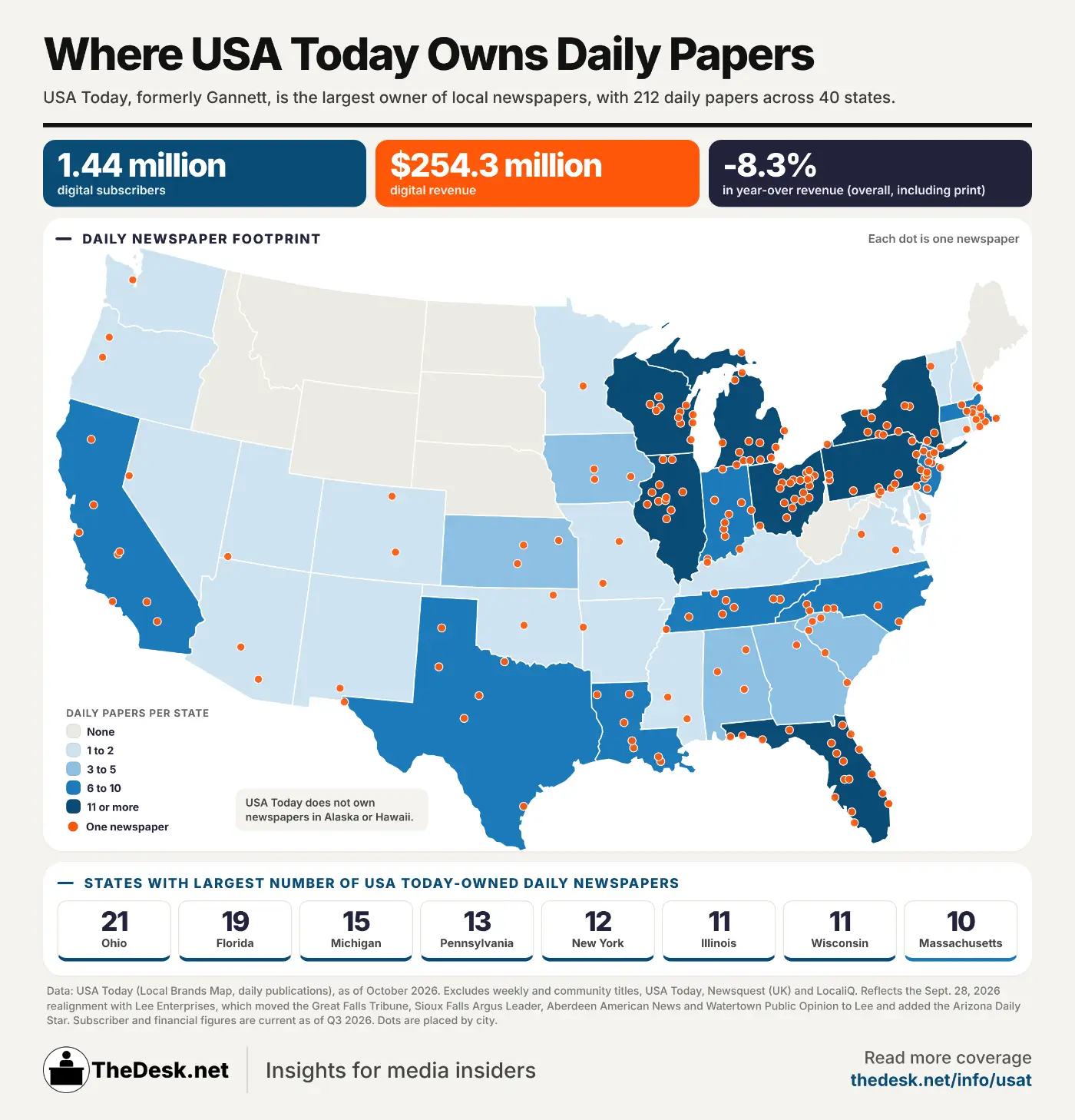 STORY ONLY INFOG USA Today Local Newspaper Ownership WEBP TD USA Today is the largest independent owner of local newspapers across the country, with more than 200 in its portfolio. (Infographic by Matthew Keys for The Desk)
