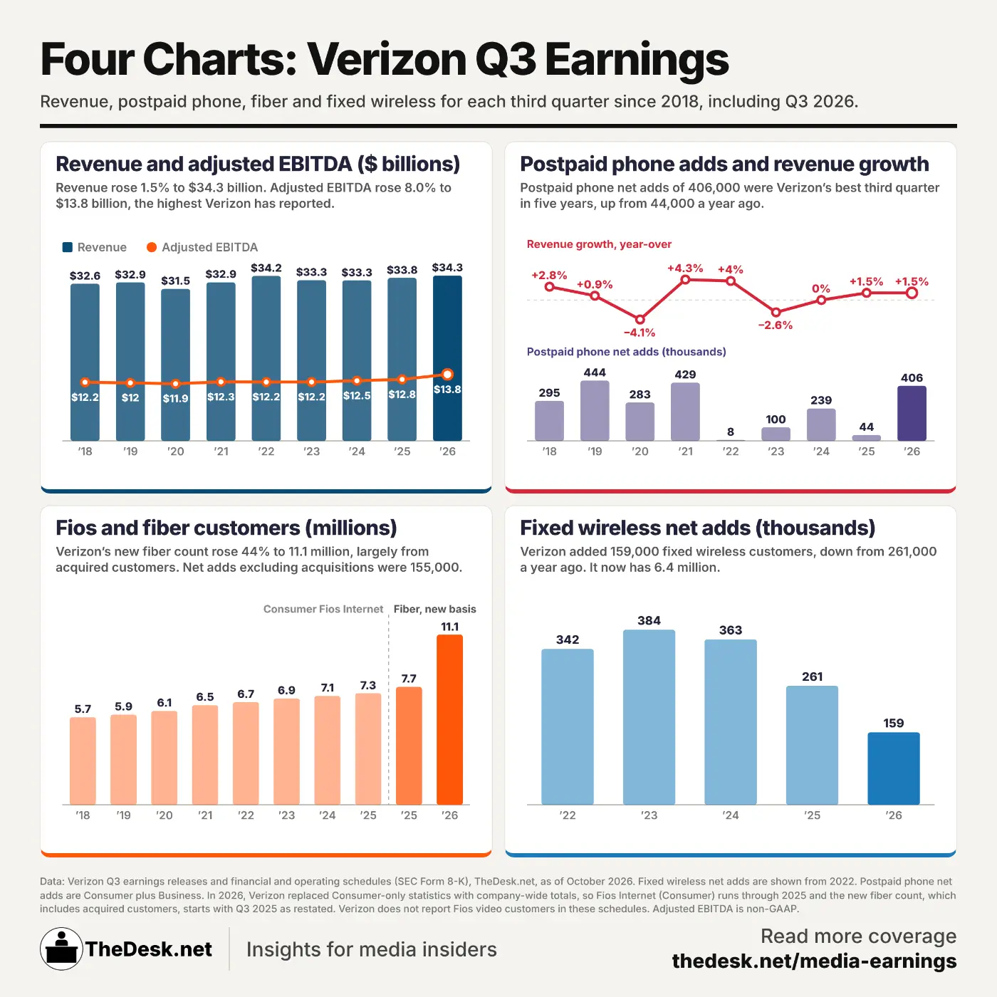 Verizon Q3 2026 earnings report, with historical comparison to other Q3 earnings reports between 2018 to 2022.