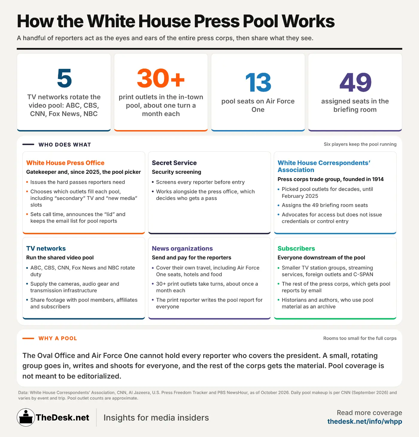 STORY ONLY INFOG White House Press Pool Explainer WEBP TD An infographic explaining how the White House press pool works.