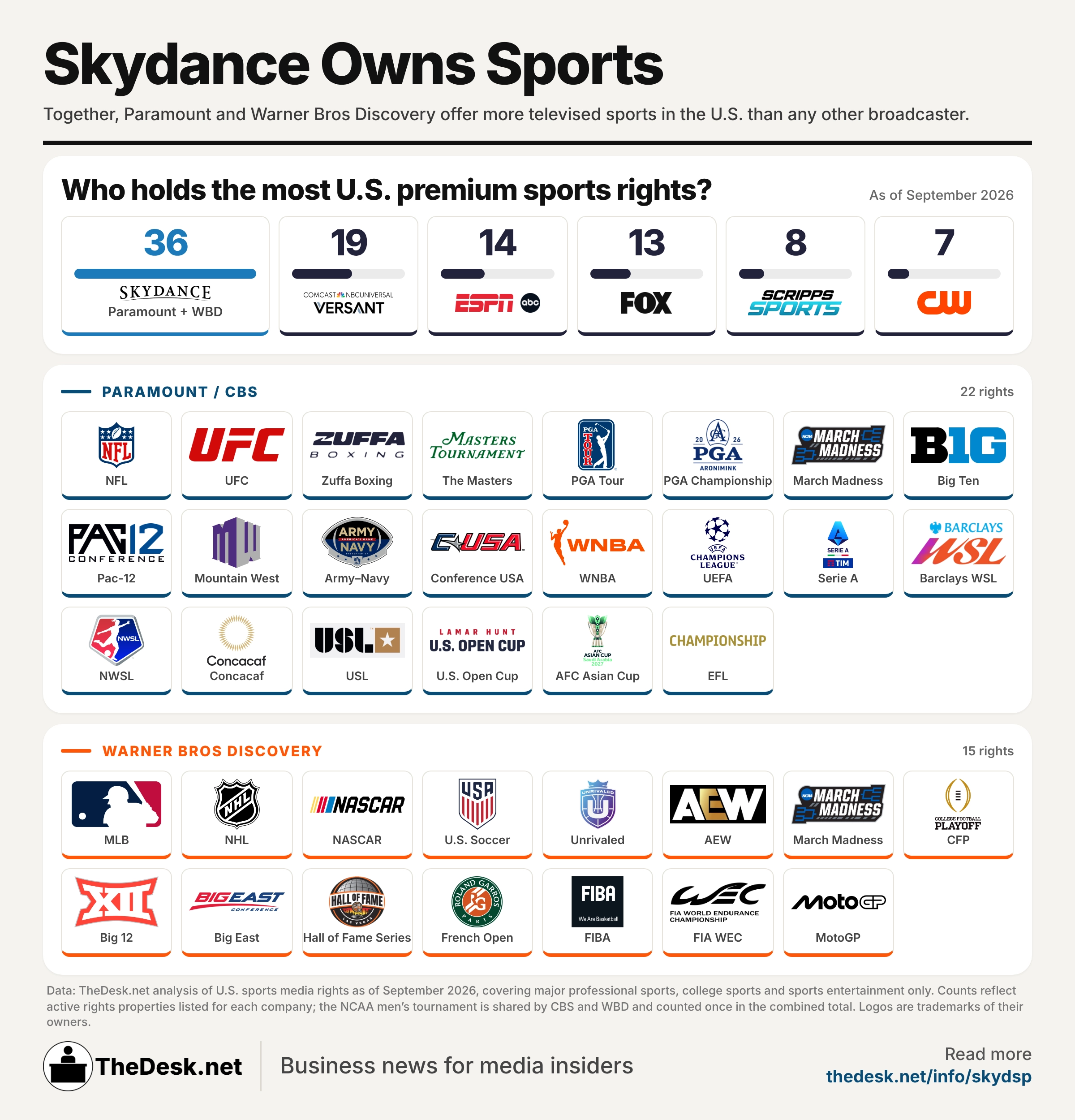 A comparison of Skydance's premium sports portfolio compared to other broadcast TV networks. (Infographic by Matthew Keys for The Desk)