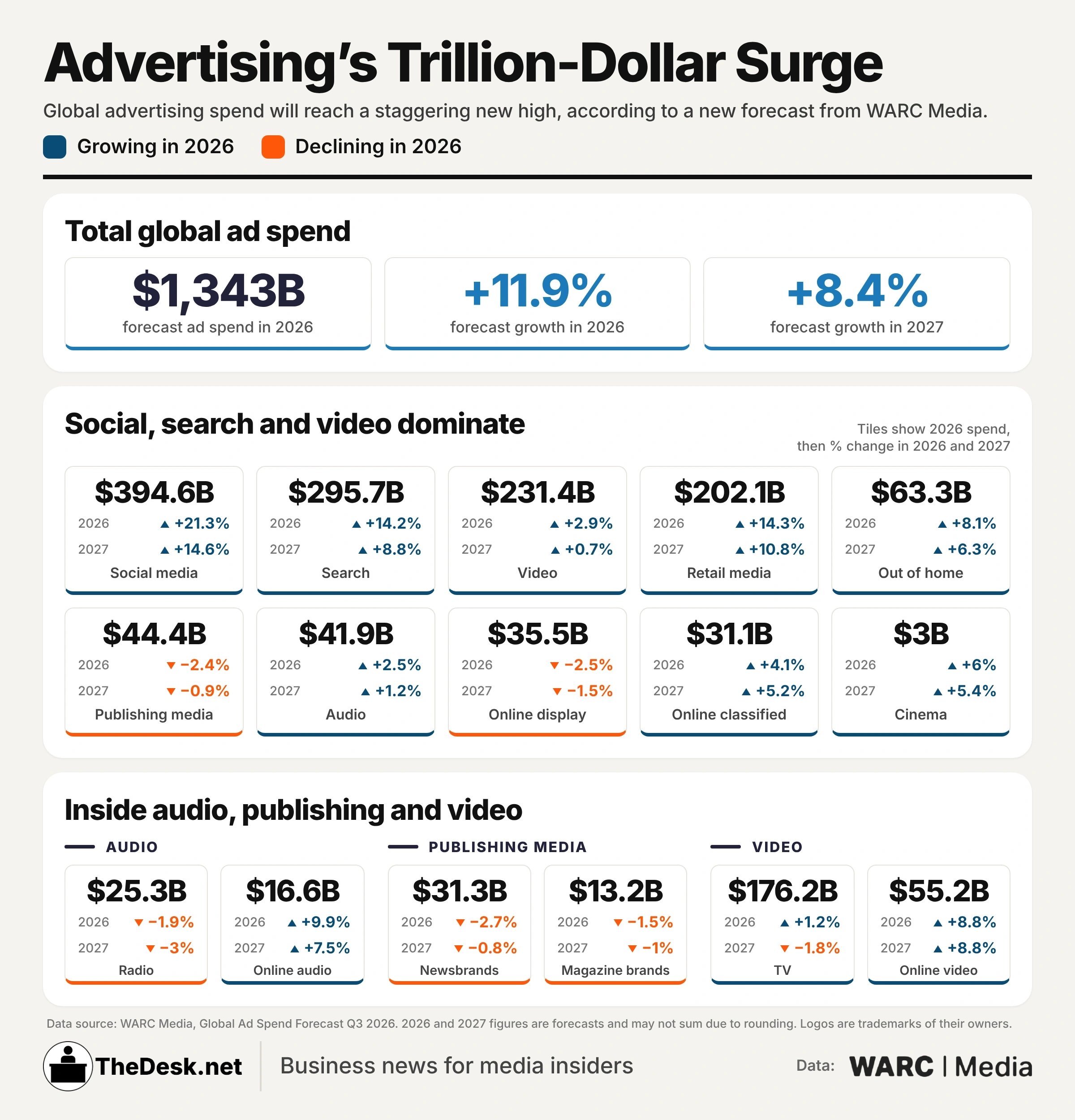 STORY ONLY INFOGRAPHIC WARC Media Q3 Ad Spending Forecast WEBP TD WARC Media Q3 global advertising spending forecast, projects global ad buys will reach more than $1.3 trillion by the end of 2026.