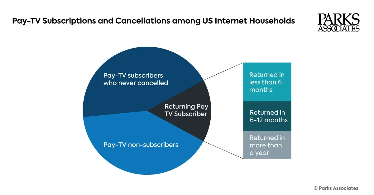 STORY ONLY Parks Associates Pay TV Churn Data WEBP TD (Chart courtesy Parks Associates)